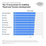 New World Economic Forum Report: Tourism is Back to Pre-Pandemic Levels, but Challenges Remain